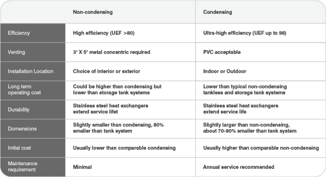 Tankless Water Heaters Condensing vs Non Condensing