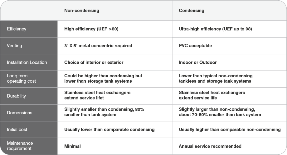 Tankless Water Heaters Condensing vs Non Condensing
